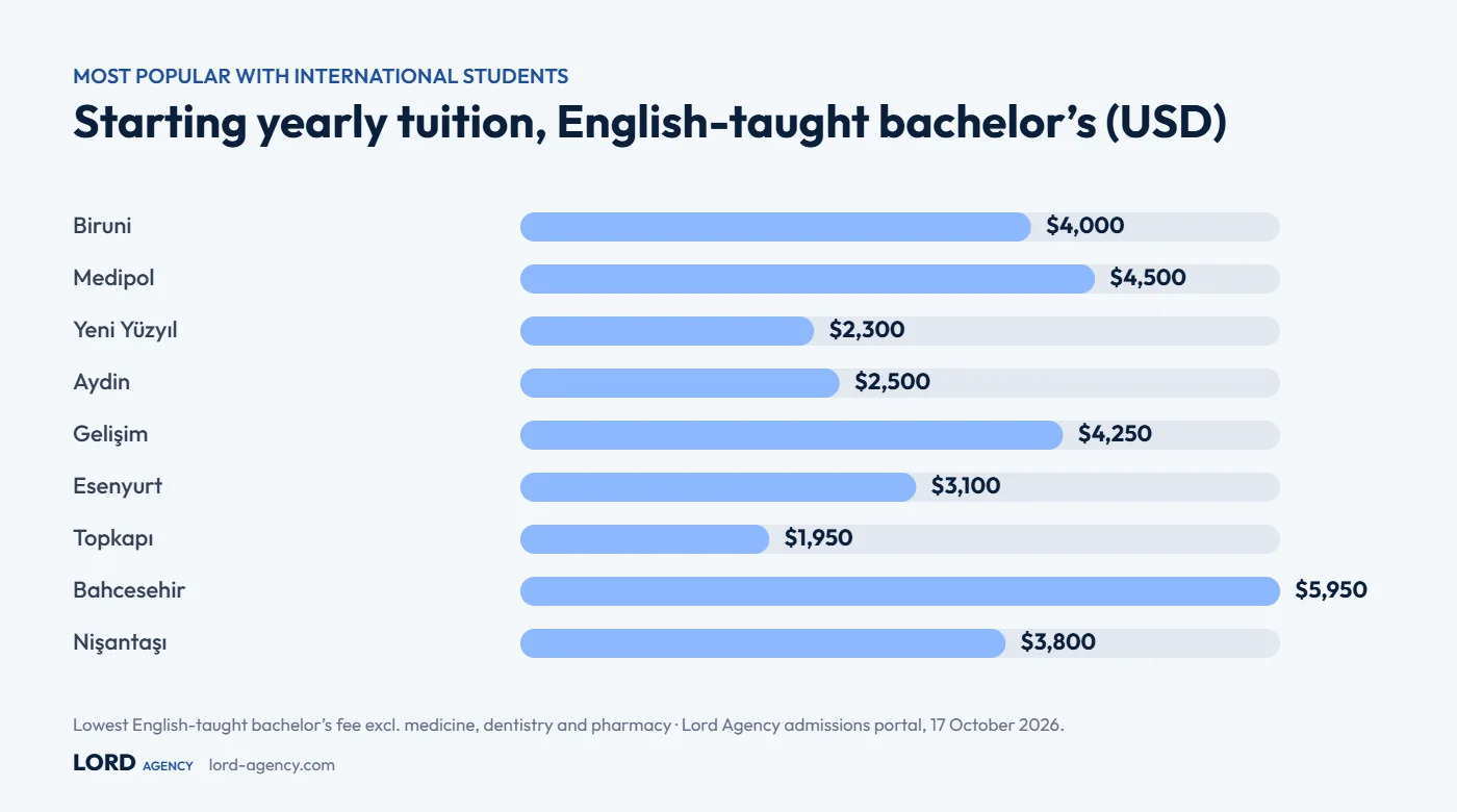 Starting tuition at the most popular private universities in Istanbul for international students, 2026