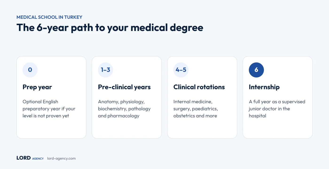 Structure of medical school in Turkey: preparatory year, pre-clinical years 1–3, clinical years 4–5 and internship in year 6