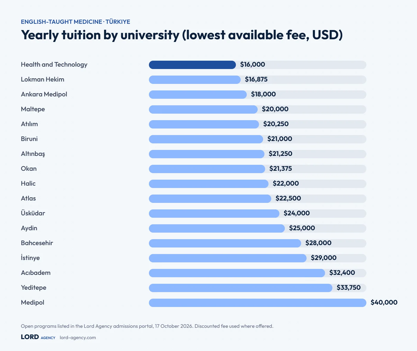 Chart of yearly tuition fees for English-taught medicine at private universities in Turkey, 2026