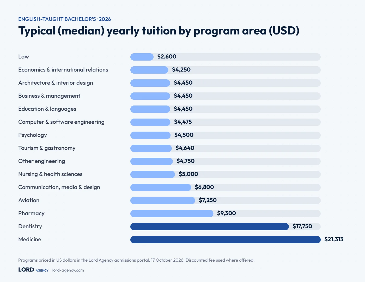 Median yearly tuition by program area for English-taught bachelor’s programs in Turkey, 2026